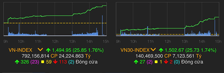 VN-Index tăng 25,85 điểm (1,76%) lên mức cao nhất ngày 1.494,95 điểm.