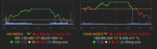 VN-Index giảm 1,44 điểm (0,1%) xuống 1.502,34 điểm.