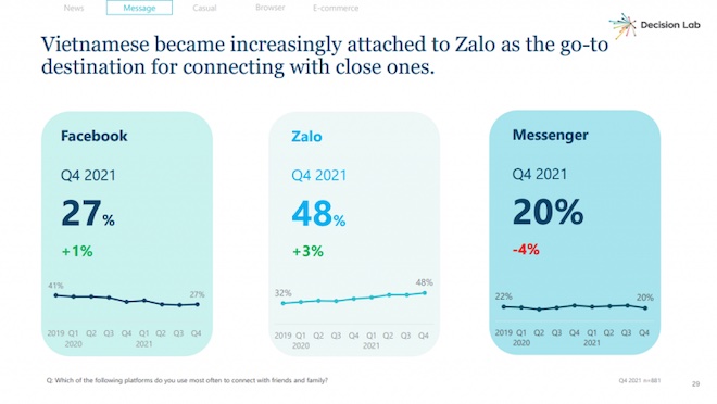 Zalo là ứng dụng phổ biến nhất được người Việt dùng để liên lạc, kết nối gia đình và người thân yêu. Nguồn: Decision Lab