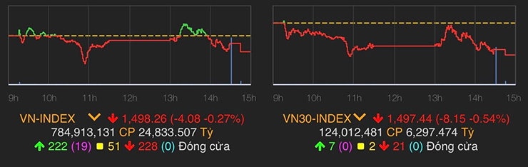 VN-Index giảm 4,08 điểm (0,27%) xuống 1.498,26 điểm.