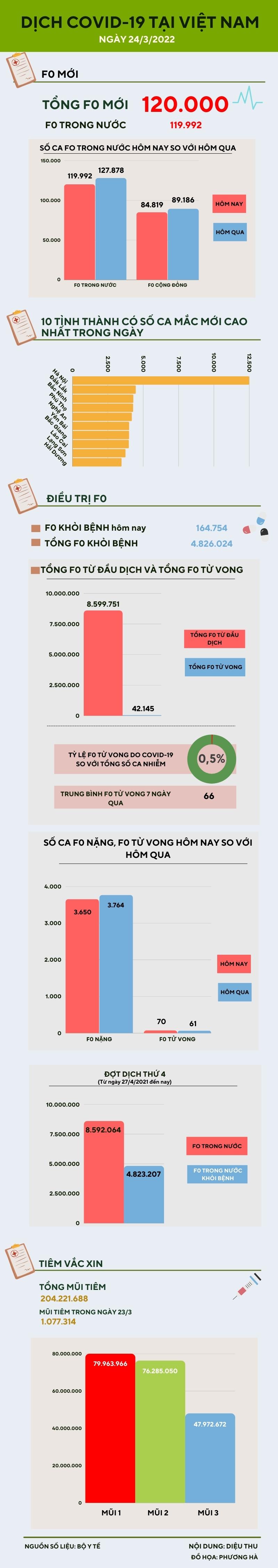 Ngày 24/3: Ghi nhận 119.992 ca COVID-19 trong nước, 164.754 người khỏi bệnh - 1