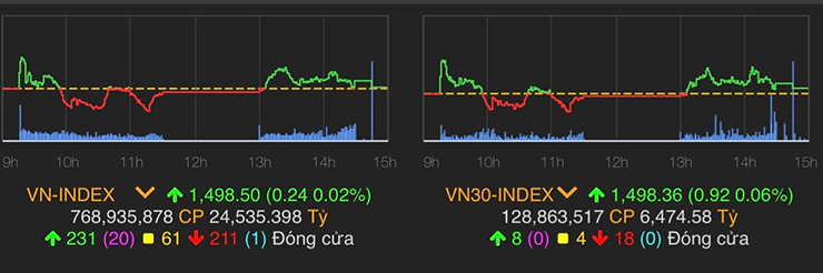 VN-Index tăng 0,24 điểm (0,02%) lên 1.498,5 điểm.