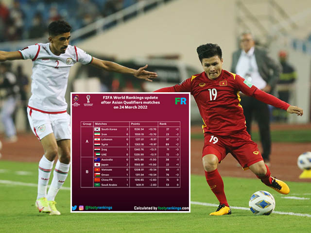ĐT Việt Nam đứng thứ mấy bảng xếp hạng FIFA sau trận thua Oman vòng loại World Cup?