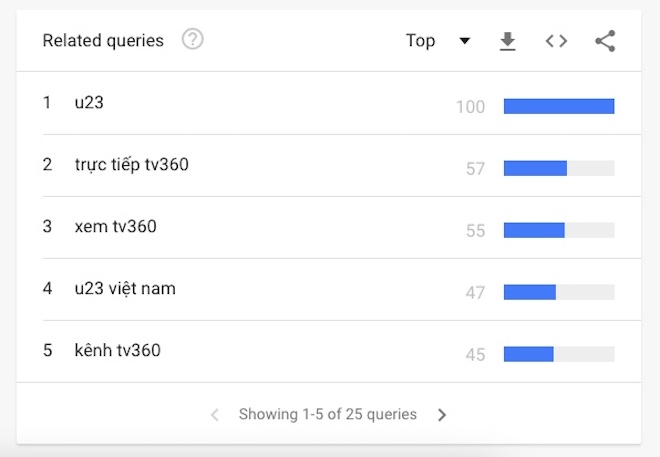 Google users "search"  TV360 before the match U23 Croatia - U23 Vietnam - 3