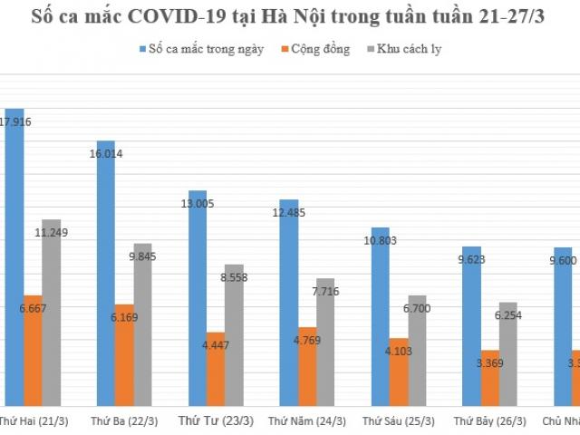 Dịch COVID-19 từ 21-27/3: Số F0 khỏi bệnh tăng cao