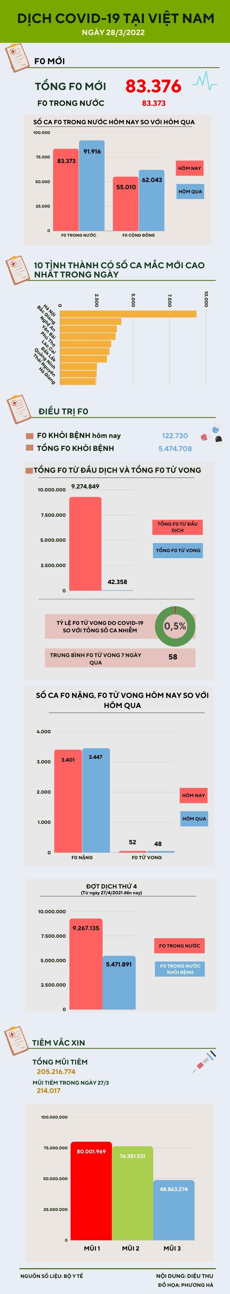 Ngày 28/3: Ghi nhận 83.373 ca COVID-19 trong nước, Hà Nội bổ sung 180.000 ca - 1