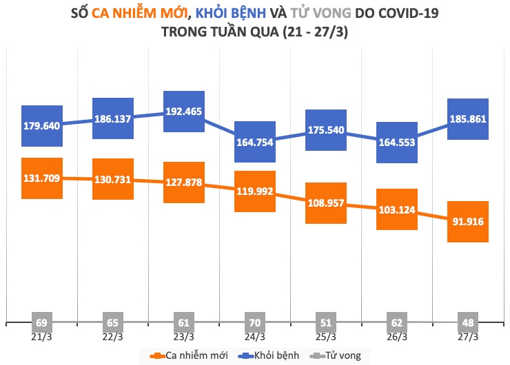 Dịch COVID-19 từ 21-27/3: Số F0 khỏi bệnh tăng cao - 1