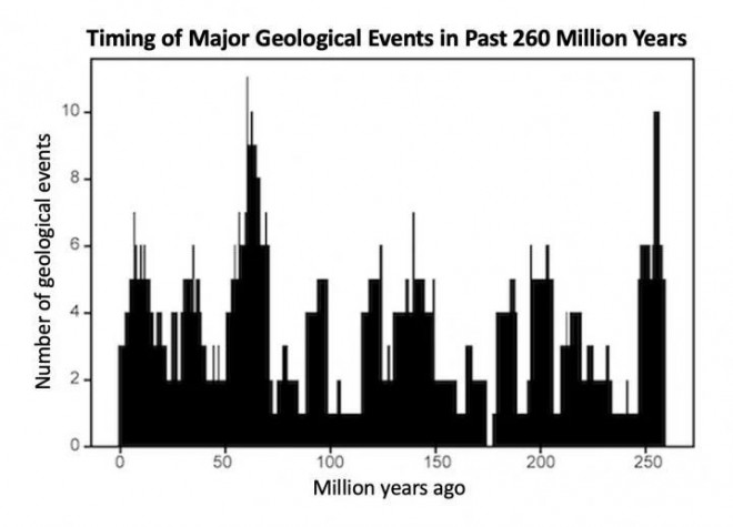 Biểu đồ thảm họa của Trái Đất trong 260 triệu năm qua - Ảnh: Geoscience Frontiers