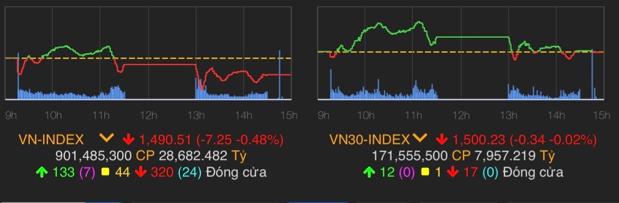 VN-Index giảm 2,8 điểm (0,19%) còn 1.494,96 điểm.