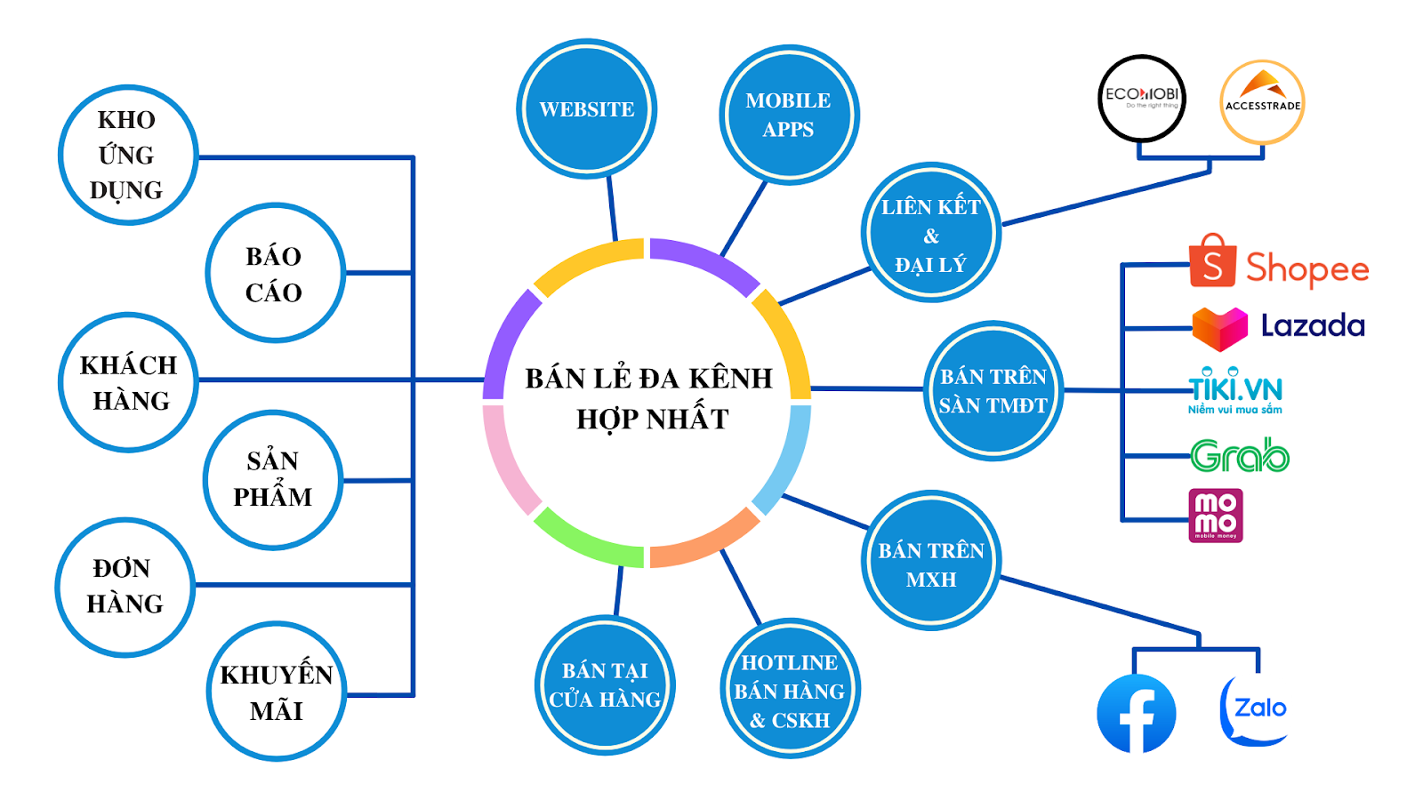 Bán lẻ đa kênh: Khách đâu chăm đó - 2