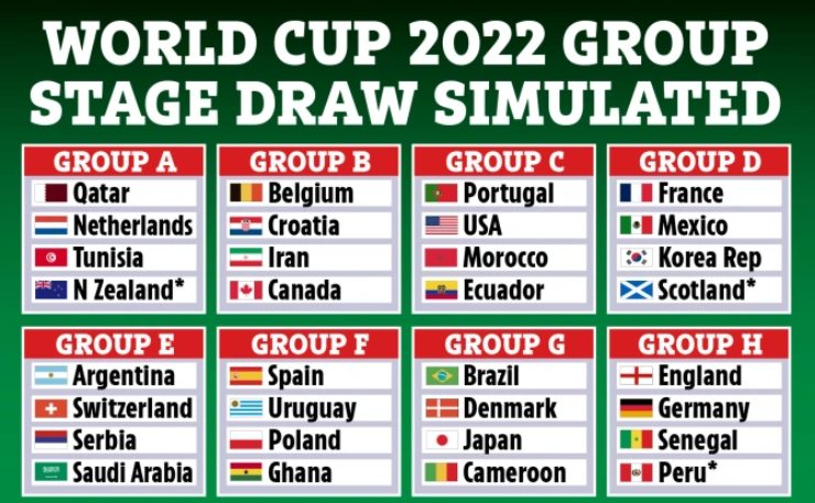 Anh, Đức, Senegal sẽ tạo nên bảng "tử thần" ở World Cup 2022?