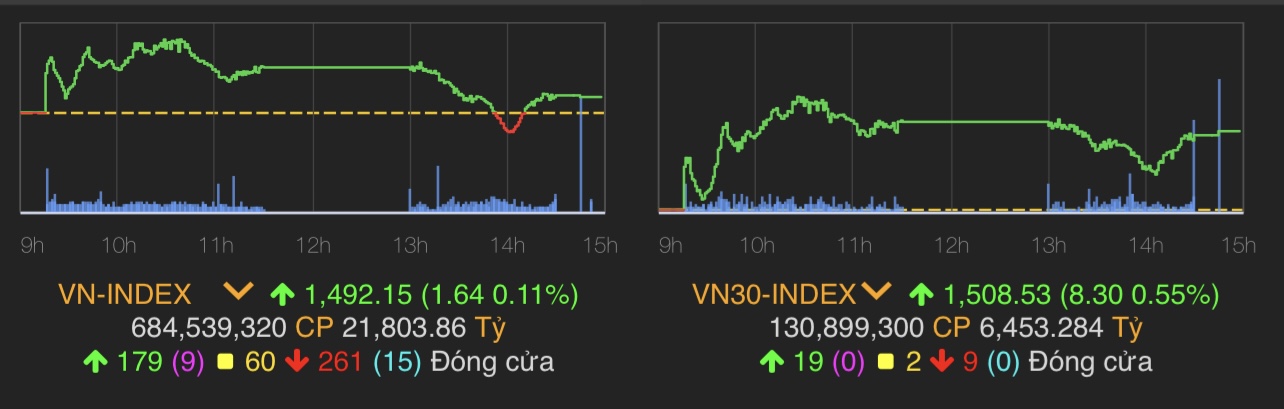 VN-Index tăng 1,64 điểm (0,11%) lên 1.492,15 điểm.