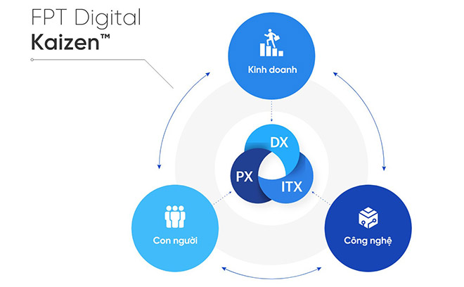 Học DX Leader chuẩn quốc tế từ Tập đoàn Chuyển đổi số hàng đầu Việt Nam - 2