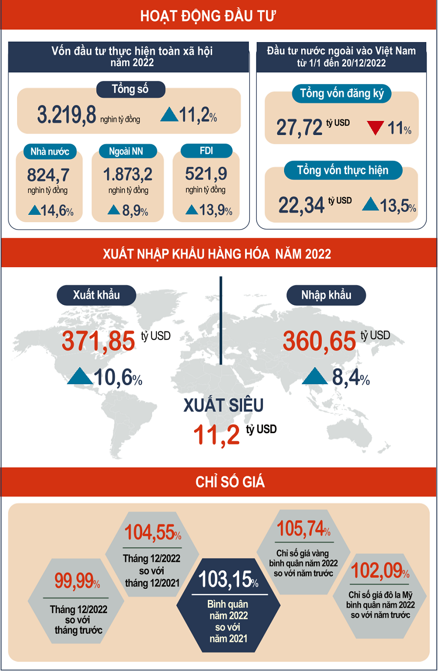 Những con số thống kê ấn tượng về kinh tế Việt Nam năm 2022 - Ảnh Tổng cục Thống kê
 