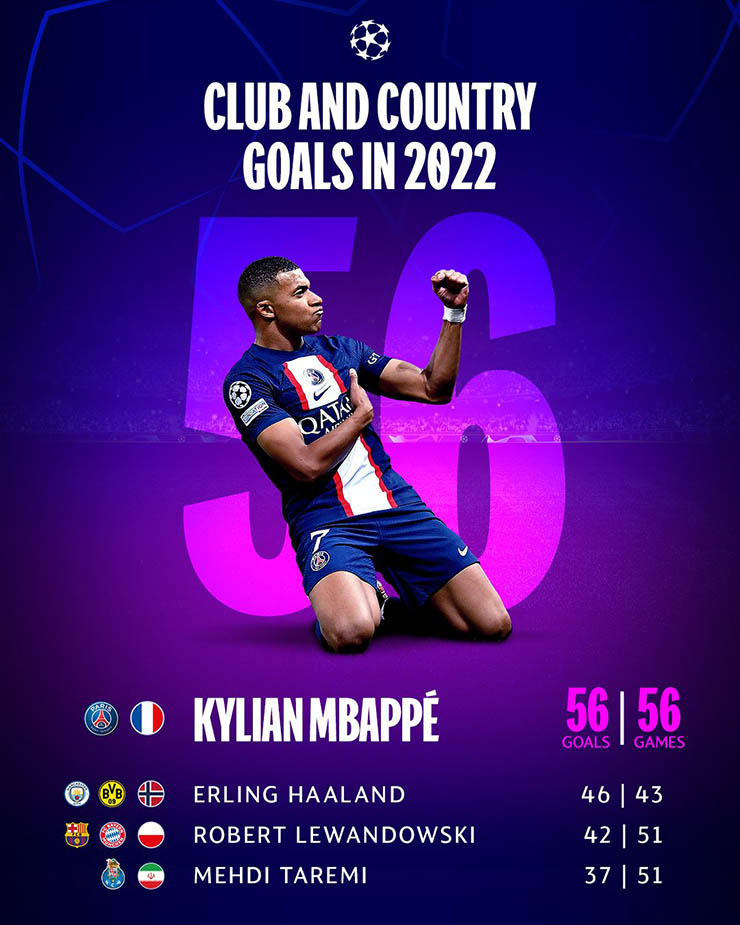 Mbappe ghi nhiều bàn nhất năm 2022, Messi và Haaland đứng vị trí nào ở top 10? - 1