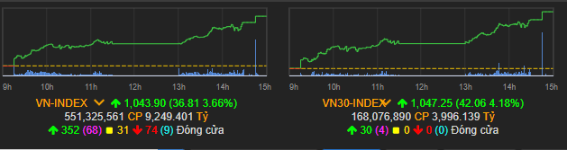 Vn-index tăng mạnh đầu năm