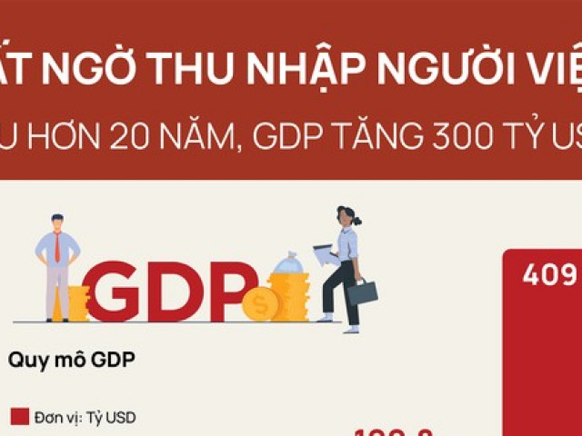 Kinh doanh - Bất ngờ thu nhập người Việt sau hơn 20 năm GDP tăng 300 tỷ USD