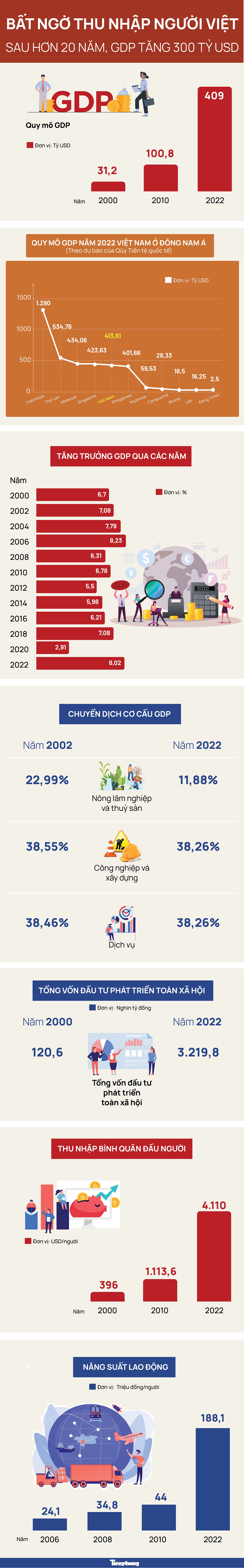 Bất ngờ thu nhập người Việt sau hơn 20 năm GDP tăng 300 tỷ USD - 1