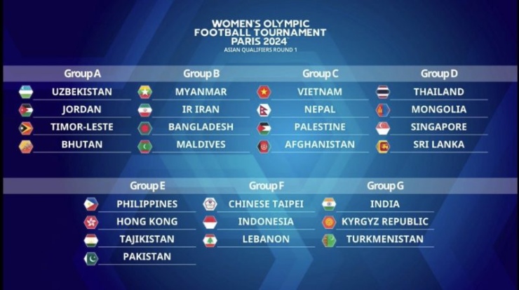 Kết quả bốc thăm chia bảng&nbsp;Vòng loại thứ nhất Olympic Paris 2024 môn bóng đá nữ