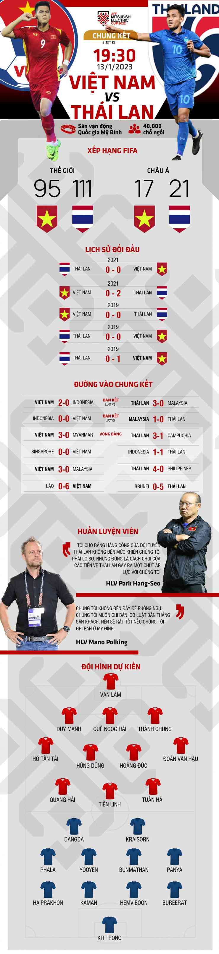 Chung kết AFF Cup 2022: Tương quan trước trận Việt Nam - Thái Lan, 19h30 ngày 13/1/2023 - 1