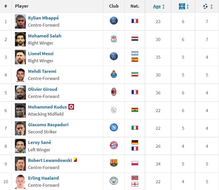 Top 10 cầu thủ ghi bàn hàng đầu Cúp C1 2022/23