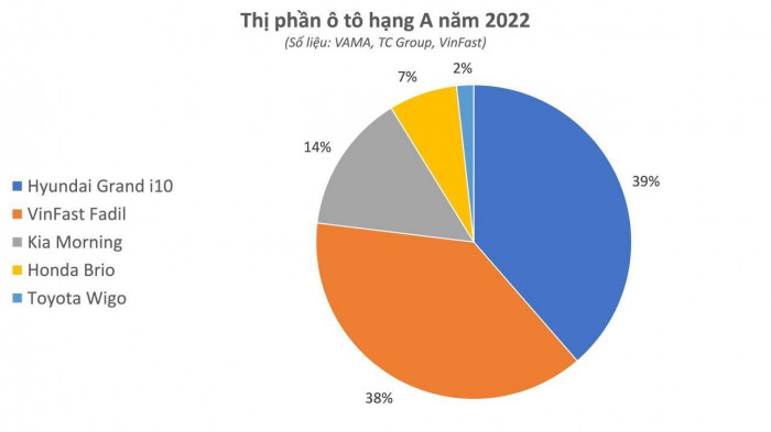 Phân khúc ô tô cỡ nhỏ, giá rẻ giảm sức hút - 2