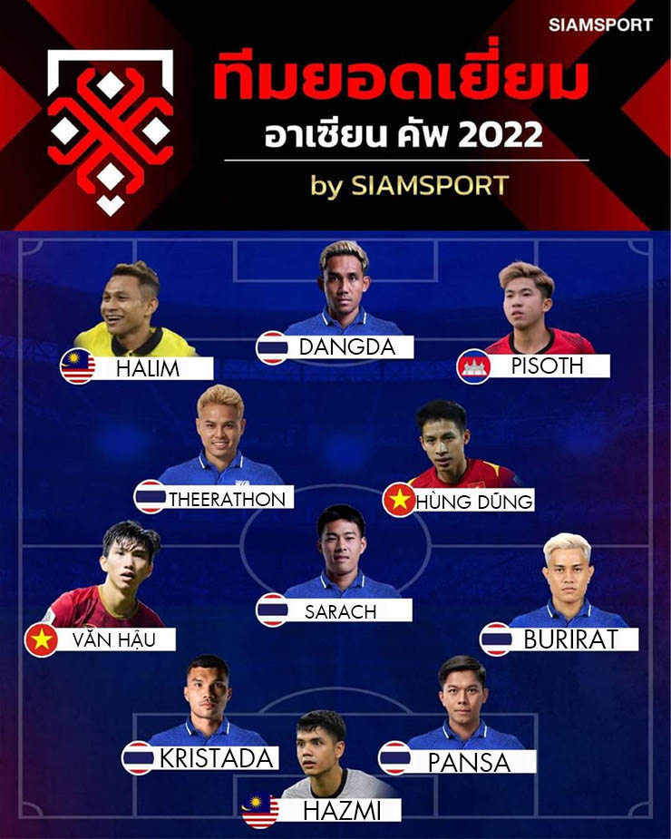 Đội hình tiêu biểu AFF Cup 2022 do Siam Sport bình chọn