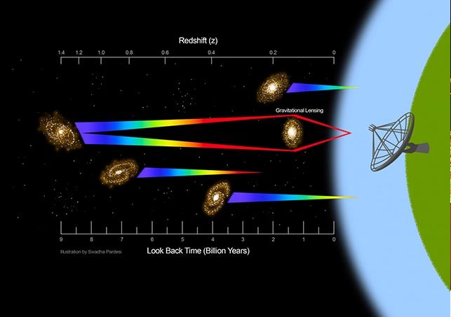 Cách sử dụng "thấu kính hấp dẫn" tự nhiên bằng một thiên hà khác mà các nhà khoa học đã dùng để thu được tín hiệu đặc biệt - Ảnh: Swadha Pardesi
