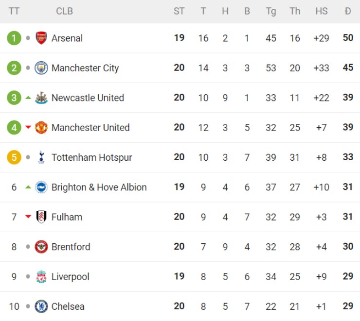 Nóng bảng xếp hạng NHA: Man City bám đuổi Arsenal vô vọng, MU bị bỏ xa mấy điểm? - 3