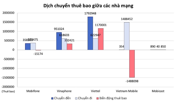 Nhìn lại "cuộc chiến" chuyển mạng giữ số giữa Mobi, Vina, Viettel,... sau 4 năm - 3