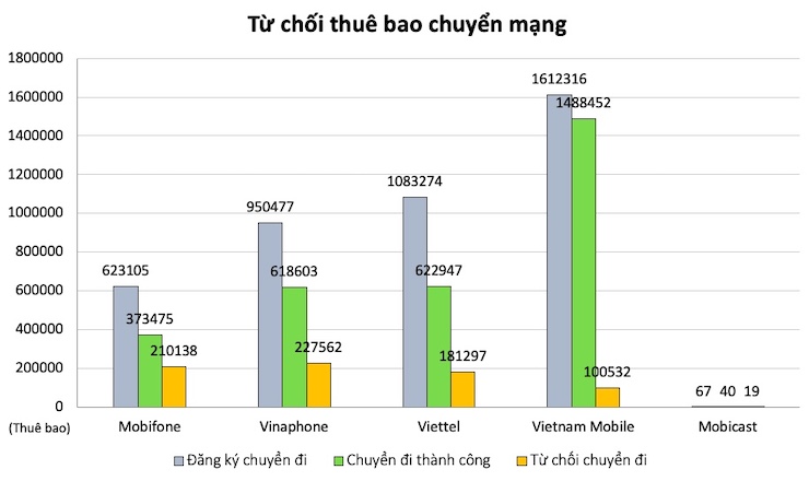 Nhìn lại "cuộc chiến" chuyển mạng giữ số giữa Mobi, Vina, Viettel,... sau 4 năm - 5