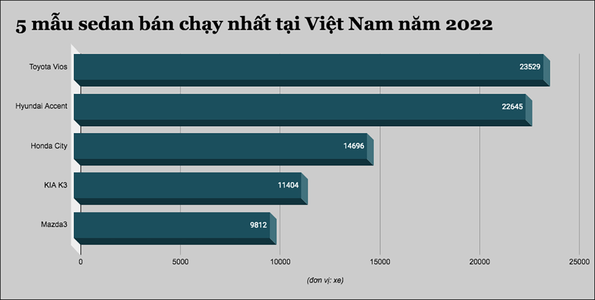 Top 5 mẫu sedan &#34;đắt khách&#34; nhất tại Việt Nam năm 2022 - 1