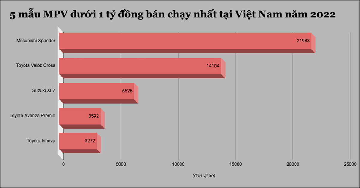 Top 5 MPV bán chạy nhất tại Việt Nam năm 2022 - 1