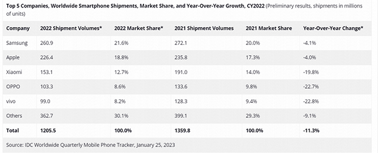 Người tiêu dùng chuộng điện thoại Apple và Samsung trong năm 2022 - 2