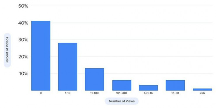 Google xóa bỏ hơn 50.000 tài khoản vì lý do sau - 1