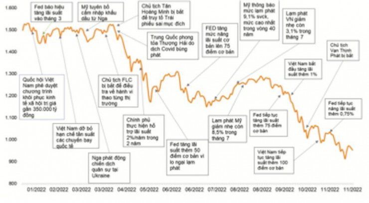 VN-Index có diễn biến kém tiêu cực trong năm 2022 (dữ liệu ngày 22/11/2022) (Nguồn: VNDirect Research).