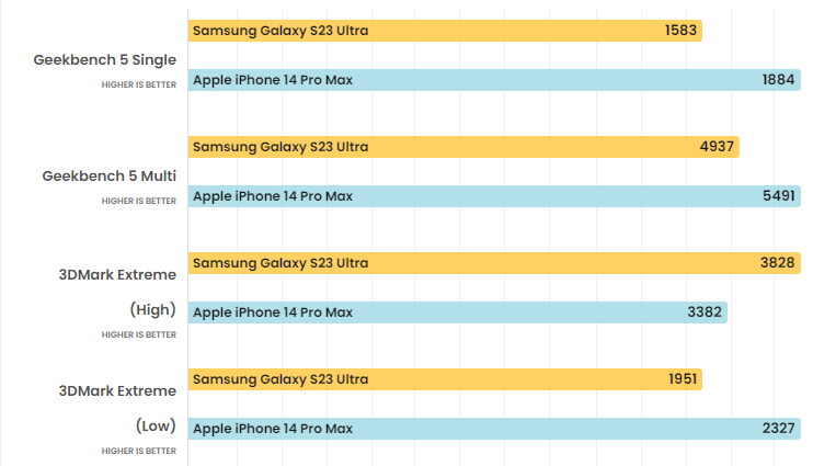 2 “mãnh thú” Galaxy S23 Ultra và iPhone 14 Pro Max đối đầu - 11