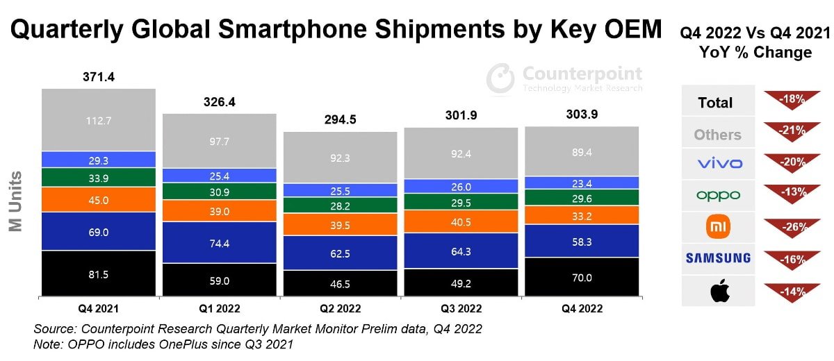 Apple tiếp tục thâu tóm lợi nhuận phân khúc smartphone toàn cầu - 2