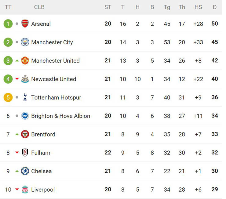 Cực nóng bảng xếp hạng NHA: MU vào top 3, Arsenal - Liverpool ngã đau âu lo ra sao? - 2