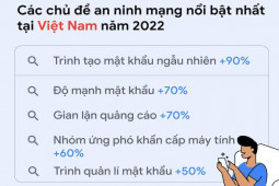 Công nghệ thông tin - Người Việt sốt sắng lo lắng bảo mật mạng, đổ xô tìm kiếm "OTP, mã độc là gì?"