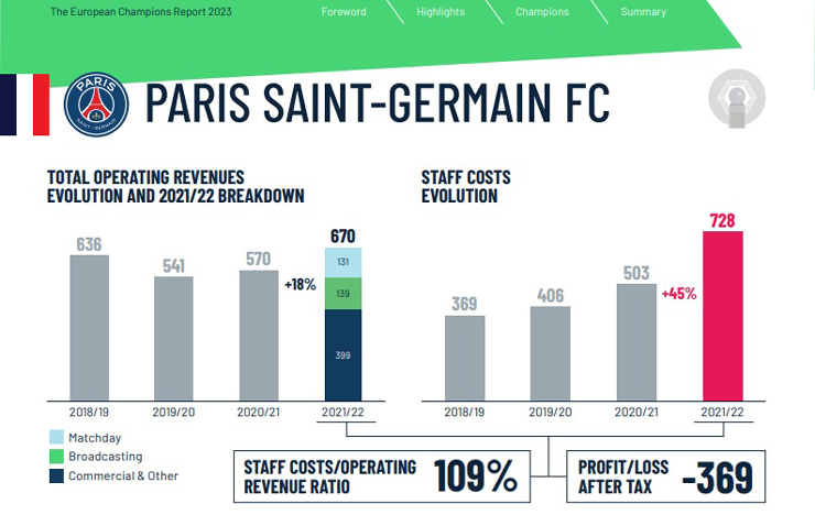 PSG đứng trước nguy cơ bị UEFA phạt khi quỹ lương vượt cả tổng thu nhập của đội bóng (Đơn vị: triệu euro)