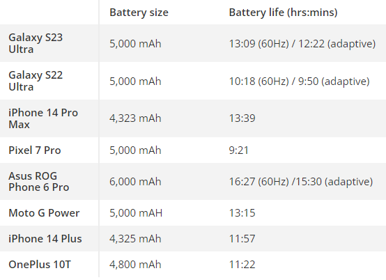 Bảng so sánh thời lượng pin của một số flagship.