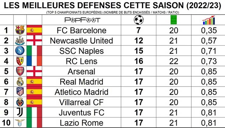 Thống kê 10 đội bóng phòng ngự tốt nhất 5 giải VĐQG top đầu châu Âu của L'Equipe
