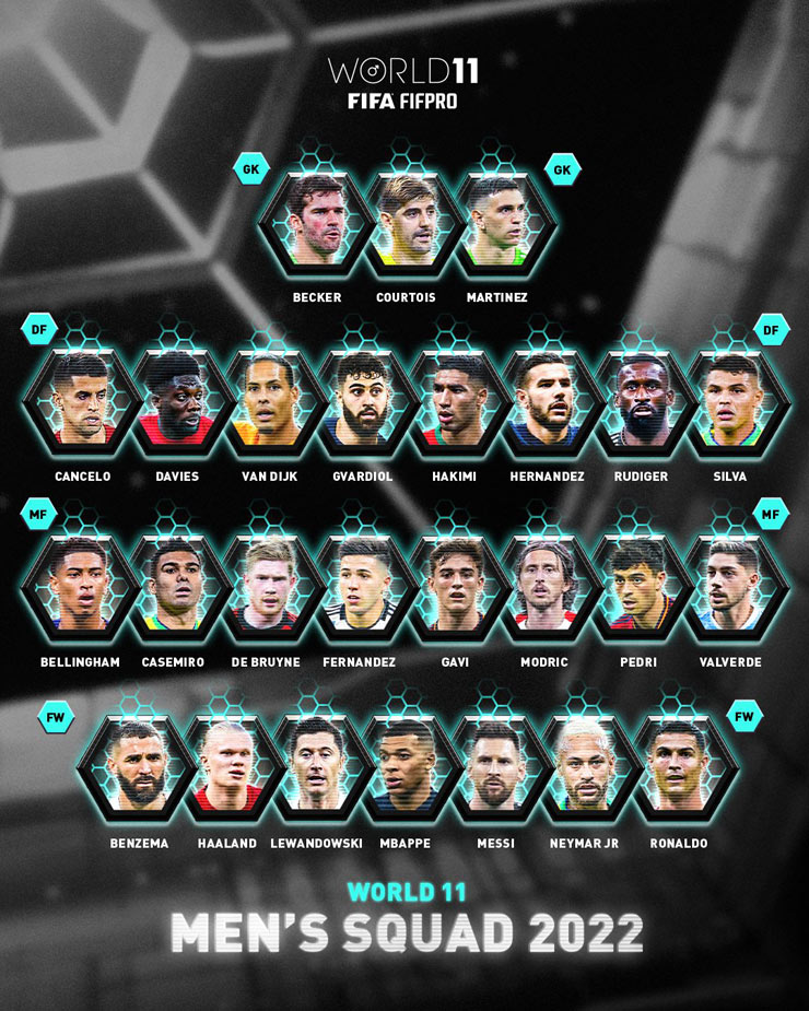 26 ứng viên được FIFA đề cử "Đội hình hay nhất năm 2022"