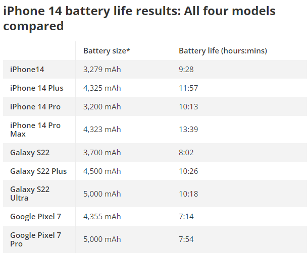 So sánh thời lượng pin thực tế của iPhone 14 Plus và một số smartphone cao cấp.