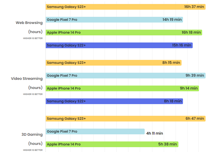 So sánh thời lượng pin giữa&nbsp;Galaxy S23+ và các "đối thủ".