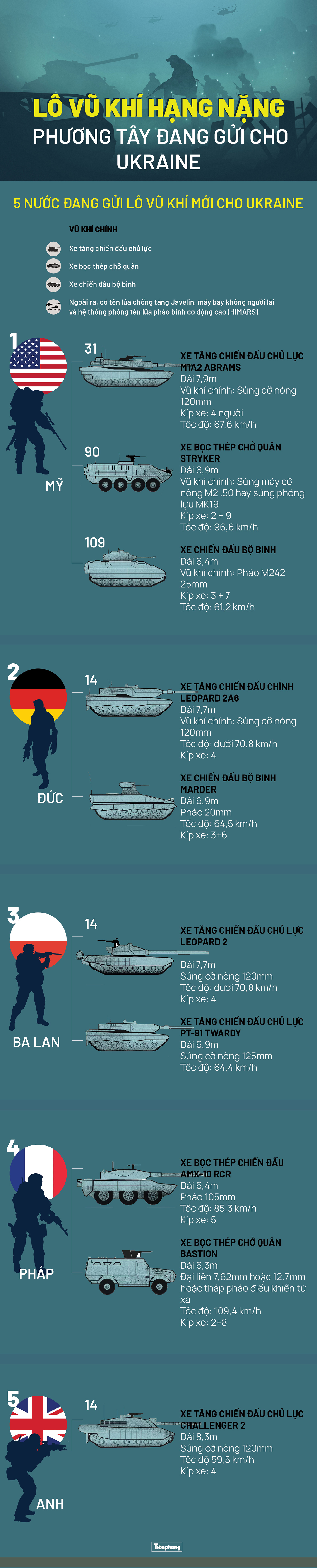 Vũ khí hạng nặng của phương Tây ồ ạt đổ về Ukraine - 1