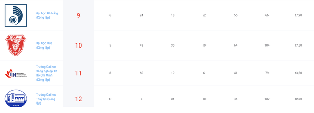 Công bố Top 100 trường đại học tại Việt Nam năm 2023: Trường nào đứng vị trí số 1? - 3