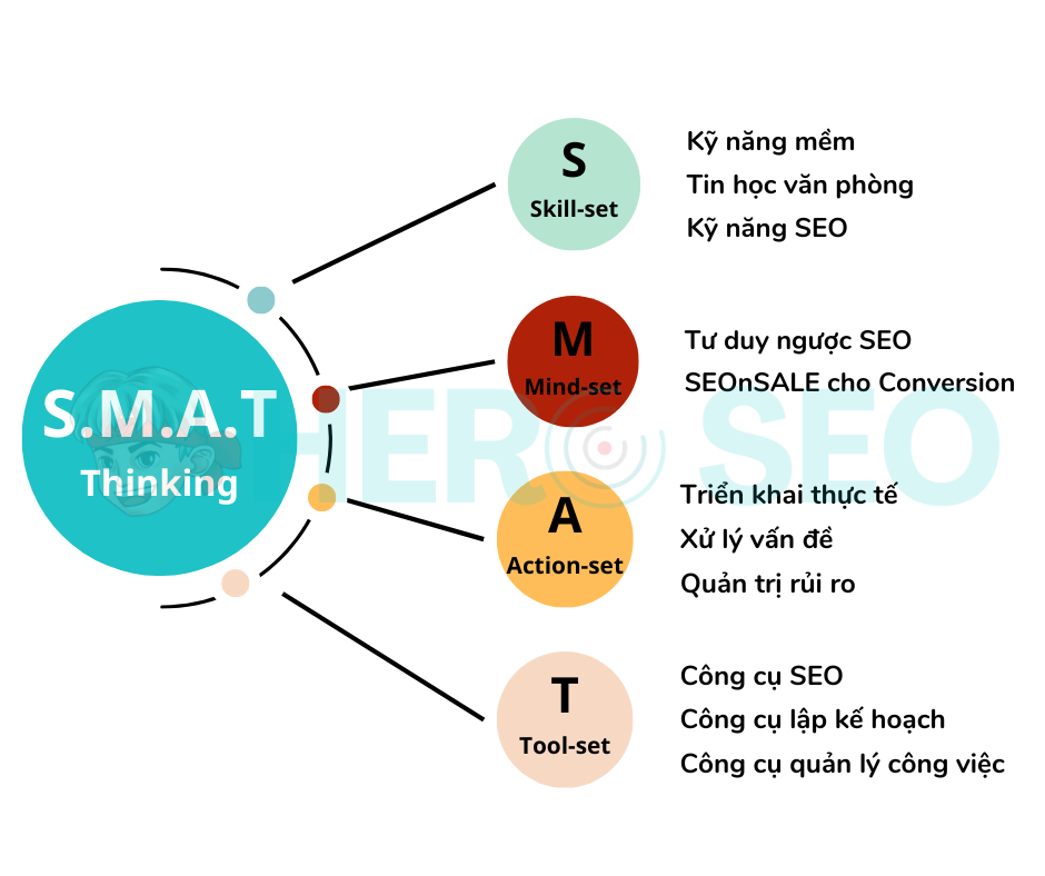 Phương pháp học SEO theo tư duy S.M.A.T Thinking tại HEROSEO