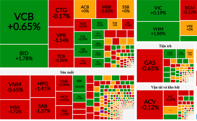 Sắc xanh đã nhường chỗ cho sắc đỏ trên bảng giao dịch điện tử